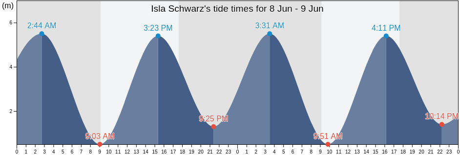 Isla Schwarz, Santa Cruz, Argentina tide chart