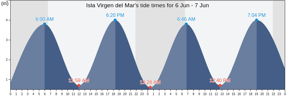 Isla Virgen del Mar, Provincia de Cantabria, Cantabria, Spain tide chart