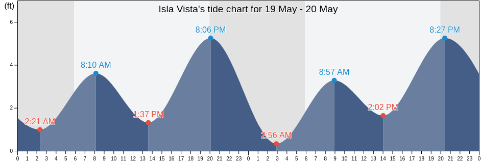 Isla Vista, Santa Barbara County, California, United States tide chart