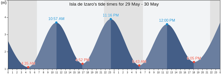 Isla de Izaro, Bizkaia, Basque Country, Spain tide chart