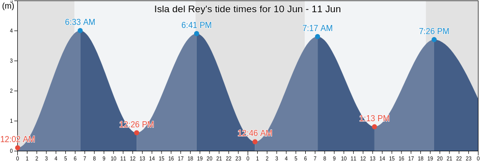 Isla del Rey, Panama, Panama tide chart