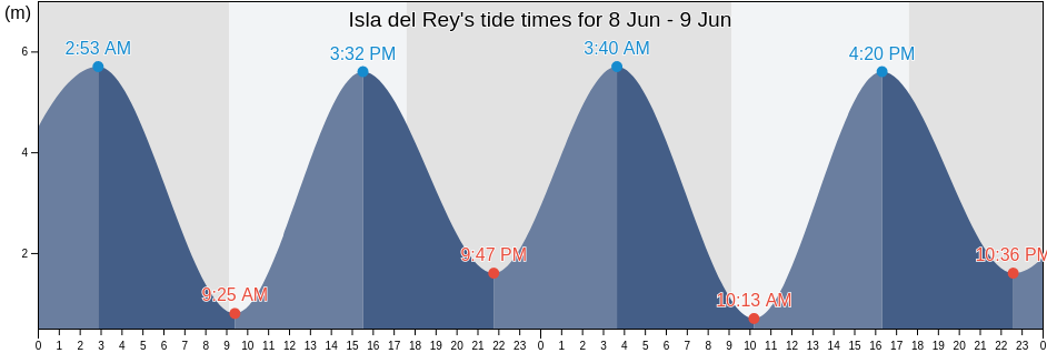 Isla del Rey, Santa Cruz, Argentina tide chart