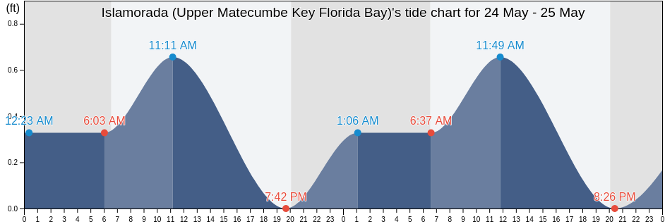 Islamorada (Upper Matecumbe Key Florida Bay), Miami-Dade County, Florida, United States tide chart