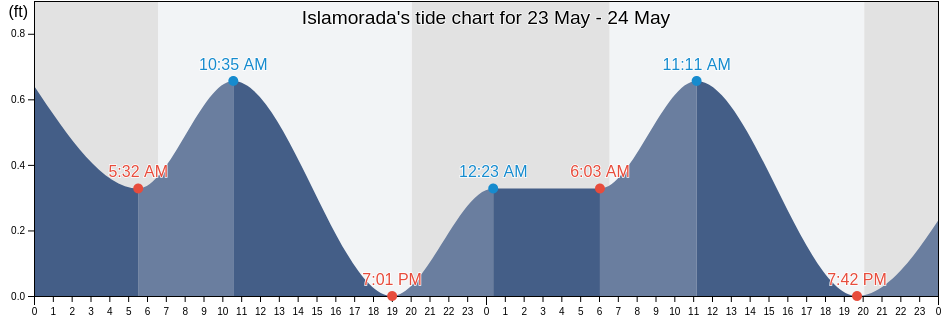 Islamorada, Monroe County, Florida, United States tide chart