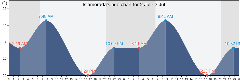 Islamorada, Monroe County, Florida, United States tide chart