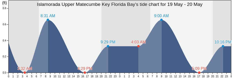 Islamorada Upper Matecumbe Key Florida Bay, Miami-Dade County, Florida, United States tide chart