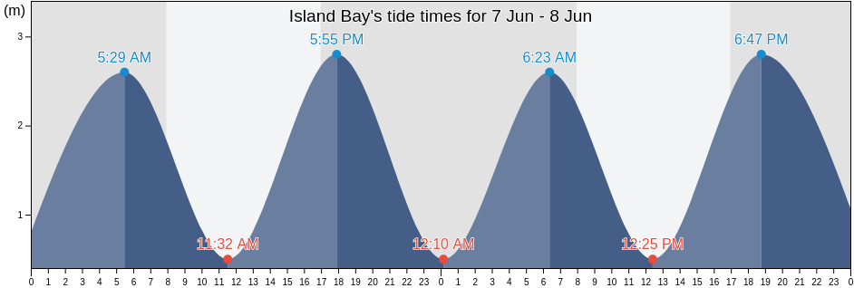 Island Bay, New Zealand tide chart