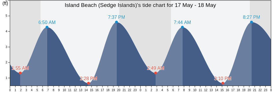 Island Beach (Sedge Islands), Ocean County, New Jersey, United States tide chart