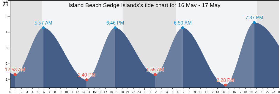 Island Beach Sedge Islands, Ocean County, New Jersey, United States tide chart