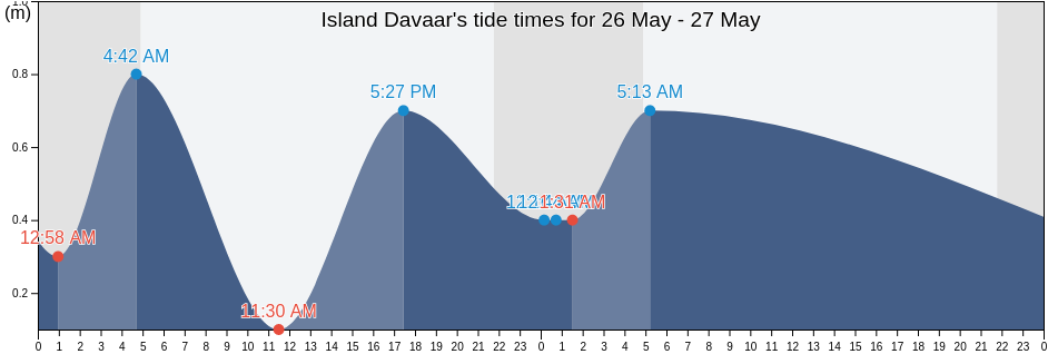 Island Davaar, Scotland, United Kingdom tide chart
