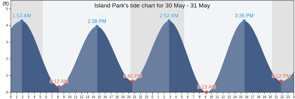 Island Park, Nassau County, New York, United States tide chart