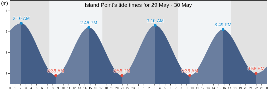 Island Point, Kaipara District, Northland, New Zealand tide chart
