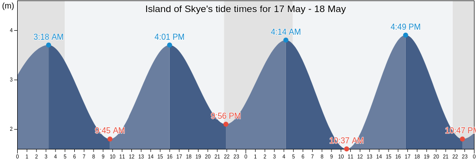 Island of Skye, Highland, Scotland, United Kingdom tide chart