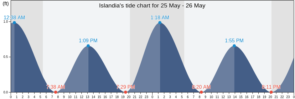 Islandia, Suffolk County, New York, United States tide chart