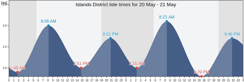 Islands District, Hong Kong tide chart