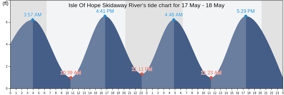 Isle Of Hope Skidaway River, Chatham County, Georgia, United States tide chart