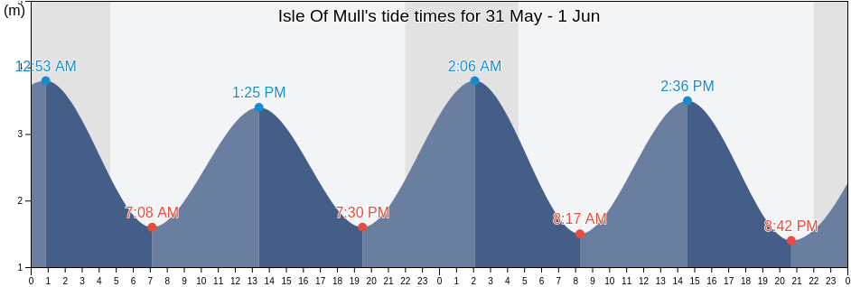 Isle Of Mull, Argyll and Bute, Scotland, United Kingdom tide chart
