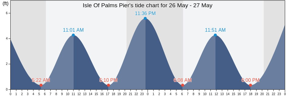 Isle Of Palms Pier, Charleston County, South Carolina, United States tide chart