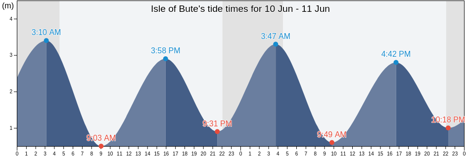Isle of Bute, Argyll and Bute, Scotland, United Kingdom tide chart