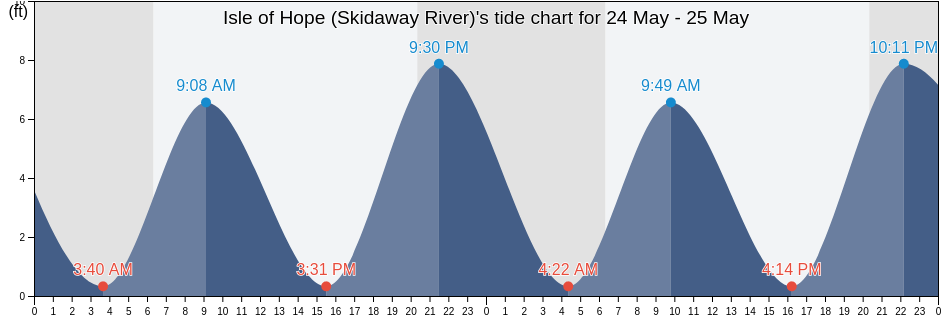 Isle of Hope (Skidaway River), Chatham County, Georgia, United States tide chart