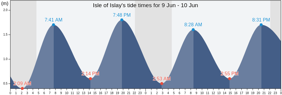 Isle of Islay, Argyll and Bute, Scotland, United Kingdom tide chart
