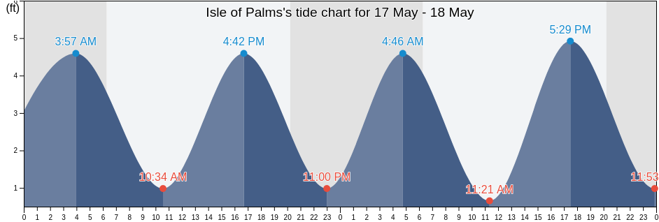 Isle of Palms, Charleston County, South Carolina, United States tide chart