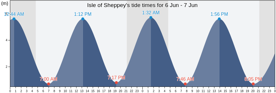 Isle of Sheppey, England, United Kingdom tide chart