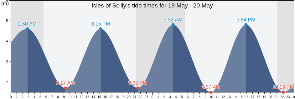 Isles of Scilly, England, United Kingdom tide chart