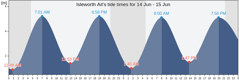 Isleworth Ait, Greater London, England, United Kingdom tide chart
