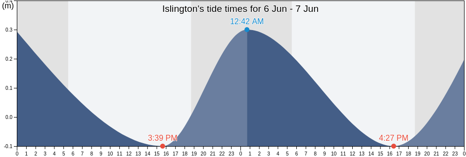Islington, St. Mary, Jamaica tide chart