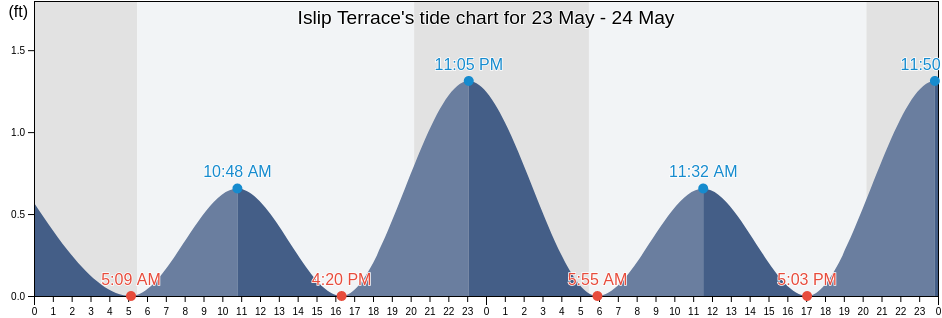 Islip Terrace, Suffolk County, New York, United States tide chart