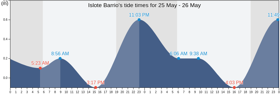 Islote Barrio, Arecibo, Puerto Rico tide chart