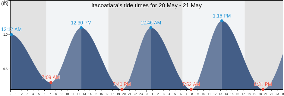 Itacoatiara, Niteroi, Rio de Janeiro, Brazil tide chart