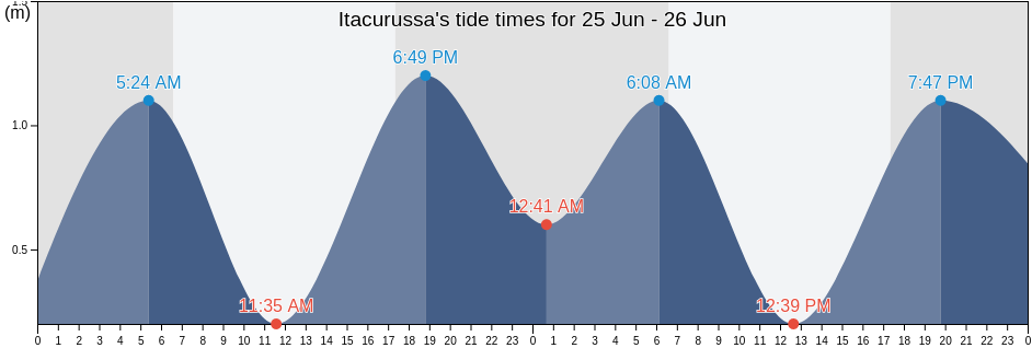 Itacurussa, Mangaratiba, Rio de Janeiro, Brazil tide chart