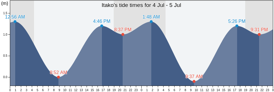 Itako, Itako-shi, Ibaraki, Japan tide chart