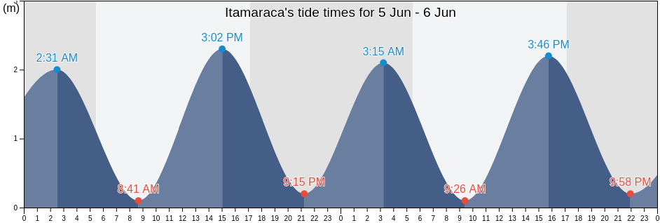 Itamaraca, Itamaraca, Pernambuco, Brazil tide chart