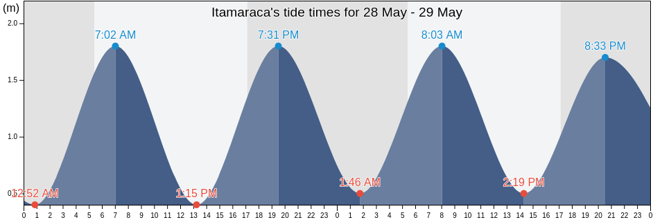 Itamaraca, Pernambuco, Brazil tide chart