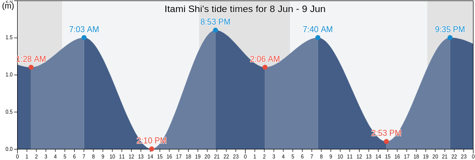 Itami Shi, Hyogo, Japan tide chart