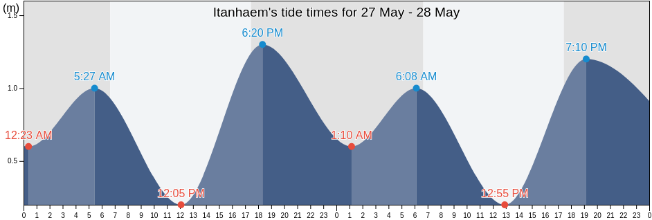Itanhaem, Sao Paulo, Brazil tide chart