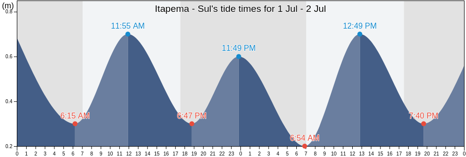 Itapema - Sul, Itapema, Santa Catarina, Brazil tide chart