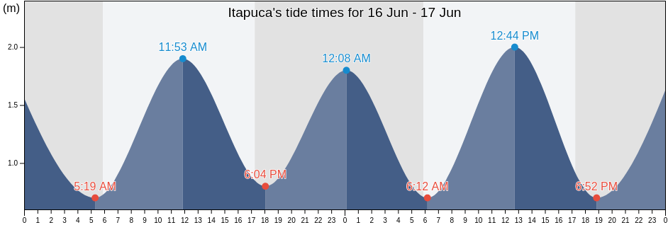 Itapuca, Lauro De Freitas, Bahia, Brazil tide chart