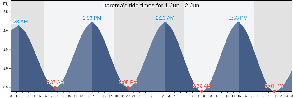 Itarema, Ceara, Brazil tide chart