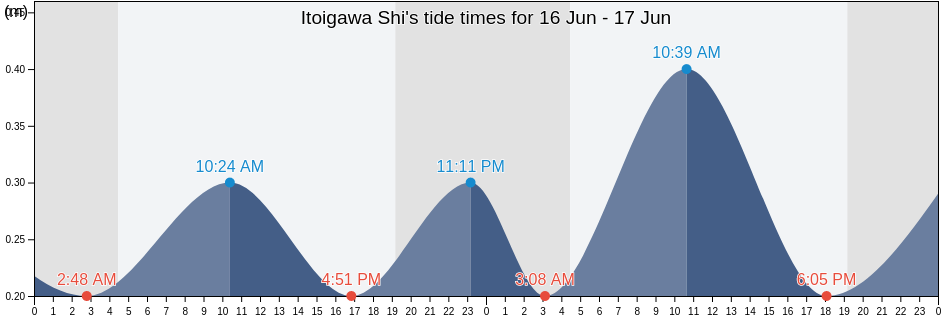 Itoigawa Shi, Niigata, Japan tide chart