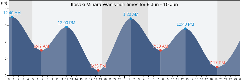 Itosaki Mihara Wan, Mihara Shi, Hiroshima, Japan tide chart
