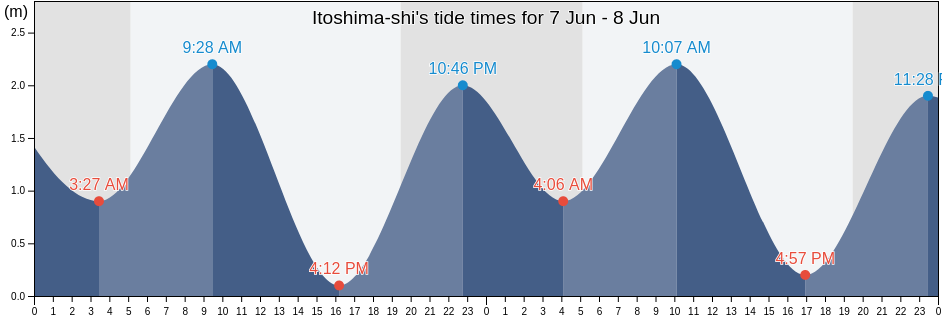 Itoshima-shi, Fukuoka, Japan tide chart