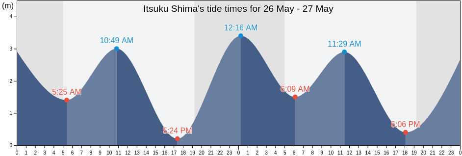 Itsuku Shima, Hatsukaichi-shi, Hiroshima, Japan tide chart