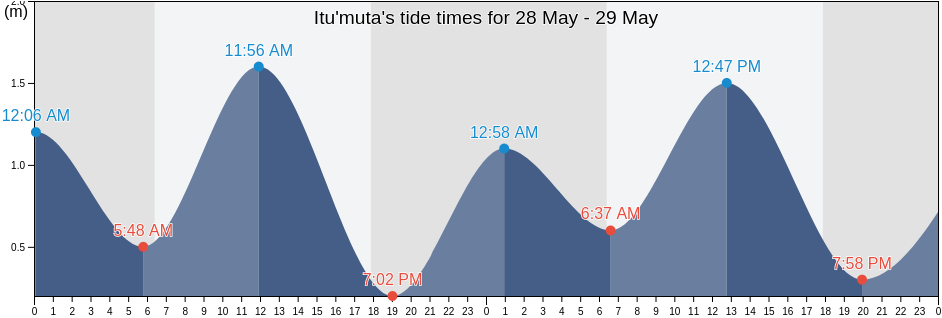 Itu'muta, Rotuma, Rotuma, Fiji tide chart