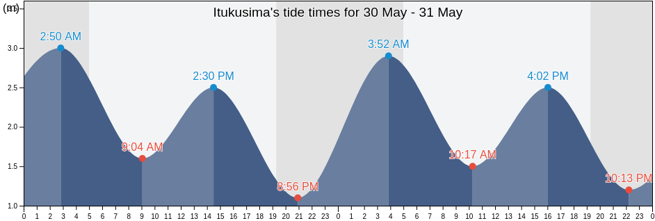 Itukusima, Hatsukaichi-shi, Hiroshima, Japan tide chart