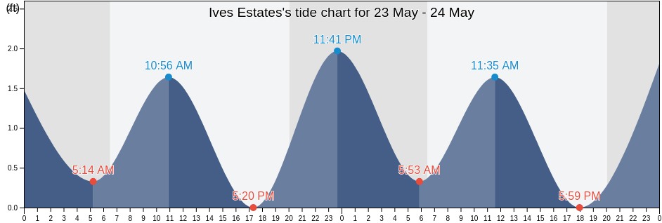 Ives Estates, Miami-Dade County, Florida, United States tide chart