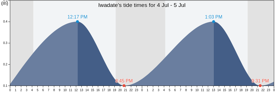 Iwadate, Noshiro Shi, Akita, Japan tide chart